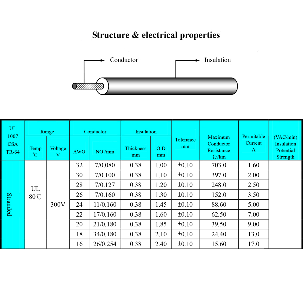Wholesale 1/5 Meters 1007 28 2 - Electronics Gadgets Wholesale recensie en prijs